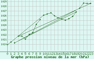 Courbe de la pression atmosphrique pour Saint-Hubert (Be)