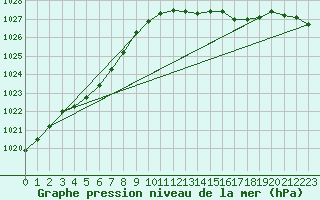 Courbe de la pression atmosphrique pour Le Talut - Belle-Ile (56)