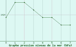 Courbe de la pression atmosphrique pour Tallard (05)