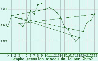 Courbe de la pression atmosphrique pour Gruissan (11)