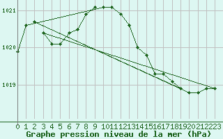 Courbe de la pression atmosphrique pour Ploeren (56)