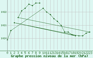 Courbe de la pression atmosphrique pour Pello