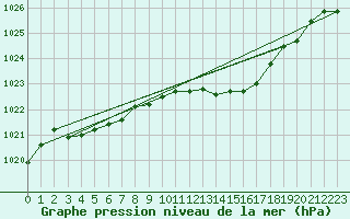 Courbe de la pression atmosphrique pour Salla Naruska