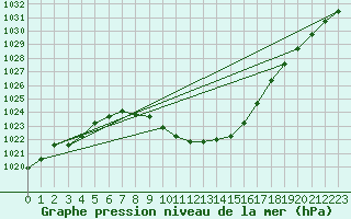 Courbe de la pression atmosphrique pour Kaisersbach-Cronhuette