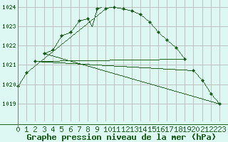 Courbe de la pression atmosphrique pour Leknes