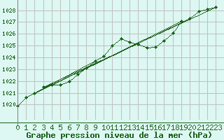Courbe de la pression atmosphrique pour Anglars St-Flix(12)
