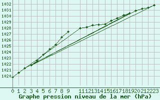 Courbe de la pression atmosphrique pour Sint Katelijne-waver (Be)
