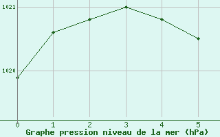 Courbe de la pression atmosphrique pour Englee