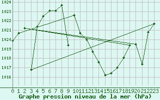 Courbe de la pression atmosphrique pour Quintanar de la Orden