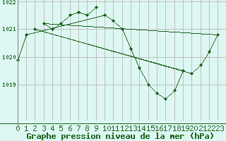 Courbe de la pression atmosphrique pour Montauban (82)