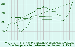 Courbe de la pression atmosphrique pour Nostang (56)