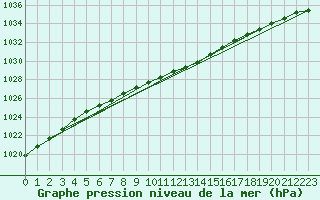 Courbe de la pression atmosphrique pour Viitasaari