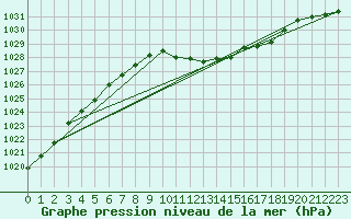 Courbe de la pression atmosphrique pour Koppigen