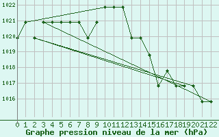 Courbe de la pression atmosphrique pour Souprosse (40)