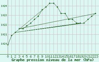 Courbe de la pression atmosphrique pour Verngues - Hameau de Cazan (13)