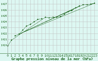 Courbe de la pression atmosphrique pour Roth