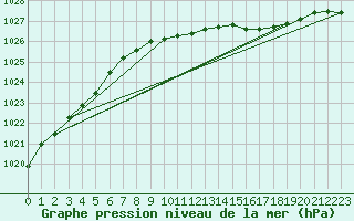 Courbe de la pression atmosphrique pour Elpersbuettel