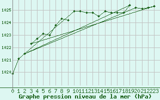 Courbe de la pression atmosphrique pour Manston (UK)