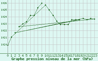 Courbe de la pression atmosphrique pour Kufstein