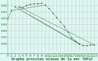 Courbe de la pression atmosphrique pour Dijon / Longvic (21)