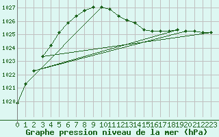 Courbe de la pression atmosphrique pour Jan Mayen