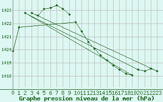 Courbe de la pression atmosphrique pour Vaduz