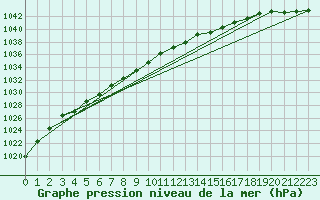 Courbe de la pression atmosphrique pour Bo I Vesteralen