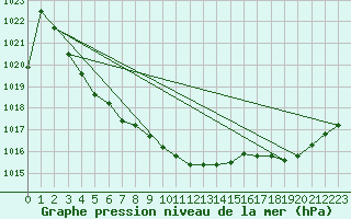 Courbe de la pression atmosphrique pour Terespol