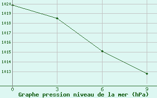 Courbe de la pression atmosphrique pour Bektauata