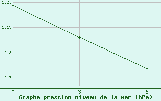 Courbe de la pression atmosphrique pour Tayakh-Kyrdala Verhojansk Perevoz