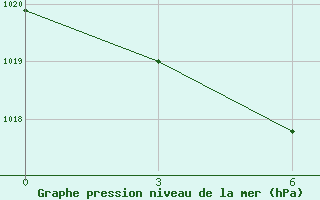 Courbe de la pression atmosphrique pour Kurcum