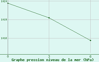 Courbe de la pression atmosphrique pour Bikin