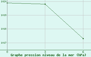 Courbe de la pression atmosphrique pour Longbawan / Juvai Semaring