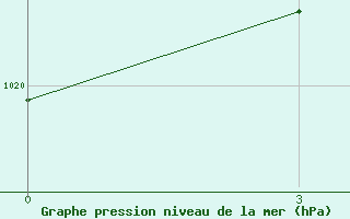 Courbe de la pression atmosphrique pour Mandini