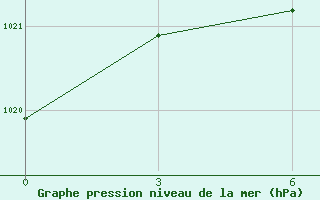 Courbe de la pression atmosphrique pour Perm