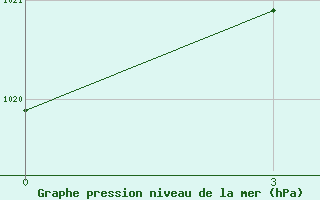 Courbe de la pression atmosphrique pour Krestcy