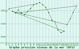 Courbe de la pression atmosphrique pour Millau (12)