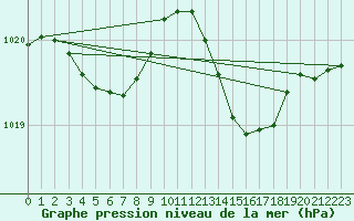 Courbe de la pression atmosphrique pour Silly (Be)