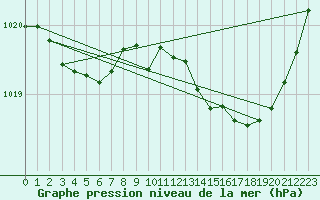 Courbe de la pression atmosphrique pour Sgur-le-Chteau (19)