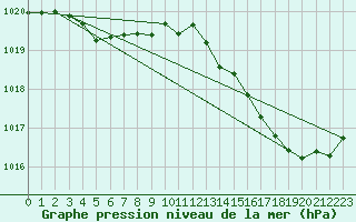 Courbe de la pression atmosphrique pour Ruffiac (47)