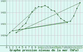 Courbe de la pression atmosphrique pour Millau (12)