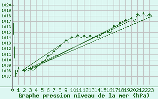 Courbe de la pression atmosphrique pour Barcelona / Aeropuerto