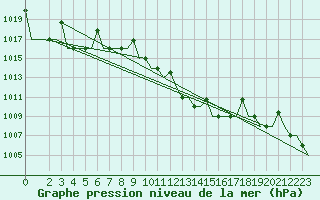 Courbe de la pression atmosphrique pour Skopje-Petrovec