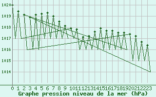 Courbe de la pression atmosphrique pour Buechel