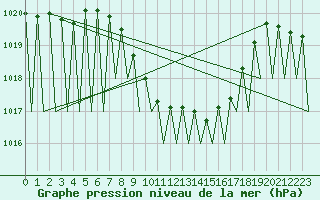 Courbe de la pression atmosphrique pour Grenchen