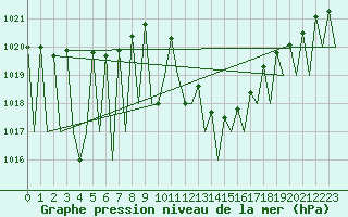 Courbe de la pression atmosphrique pour Madrid / Barajas (Esp)