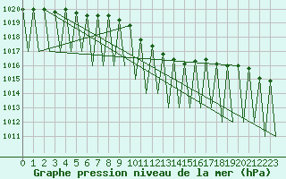 Courbe de la pression atmosphrique pour Niederstetten
