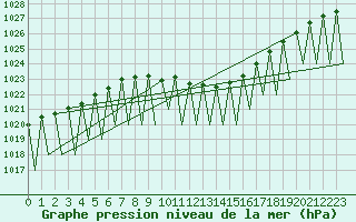 Courbe de la pression atmosphrique pour Klagenfurt-Flughafen