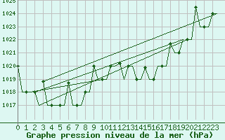 Courbe de la pression atmosphrique pour Fes-Sais