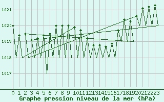 Courbe de la pression atmosphrique pour Praha / Ruzyne